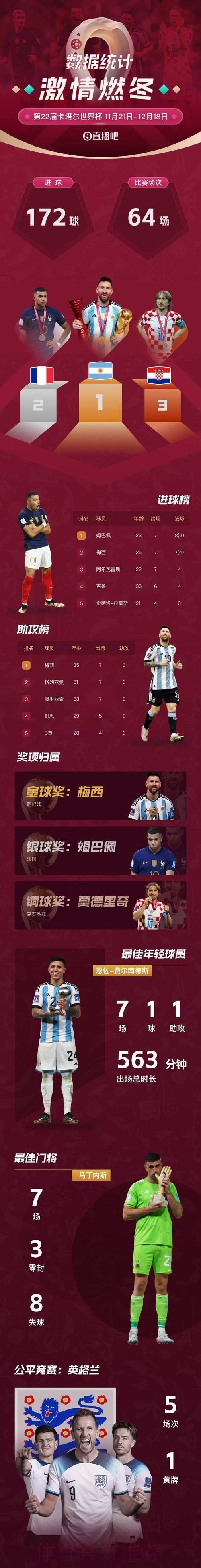 最新世界杯英格兰梅西数据统计全解析 最新世界杯英格兰梅西数据统计全解析