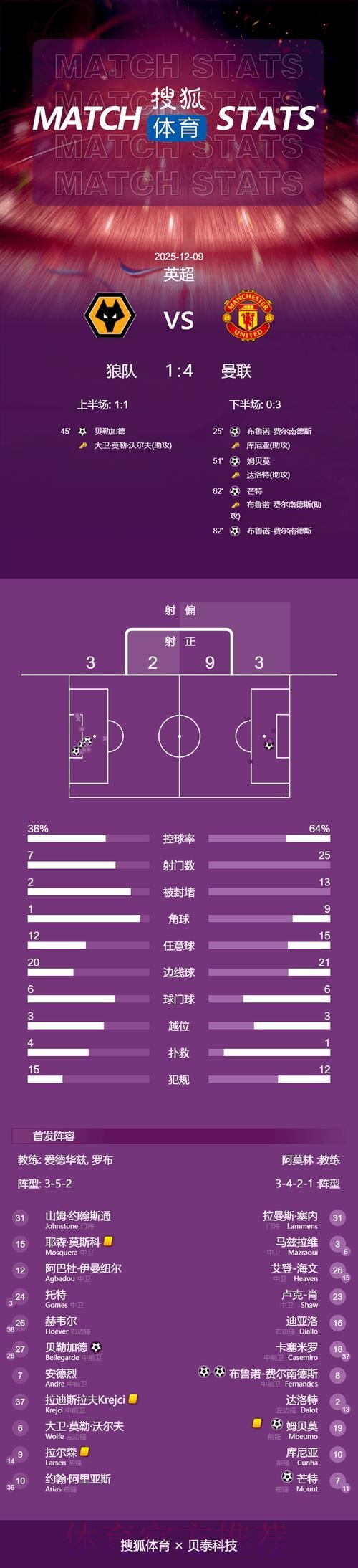 最新世界杯英格兰梅西数据统计全解析 最新世界杯英格兰梅西数据统计全解析